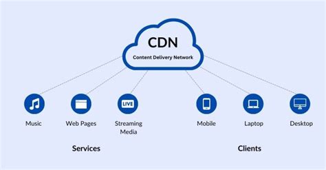 content delivery network amazon
